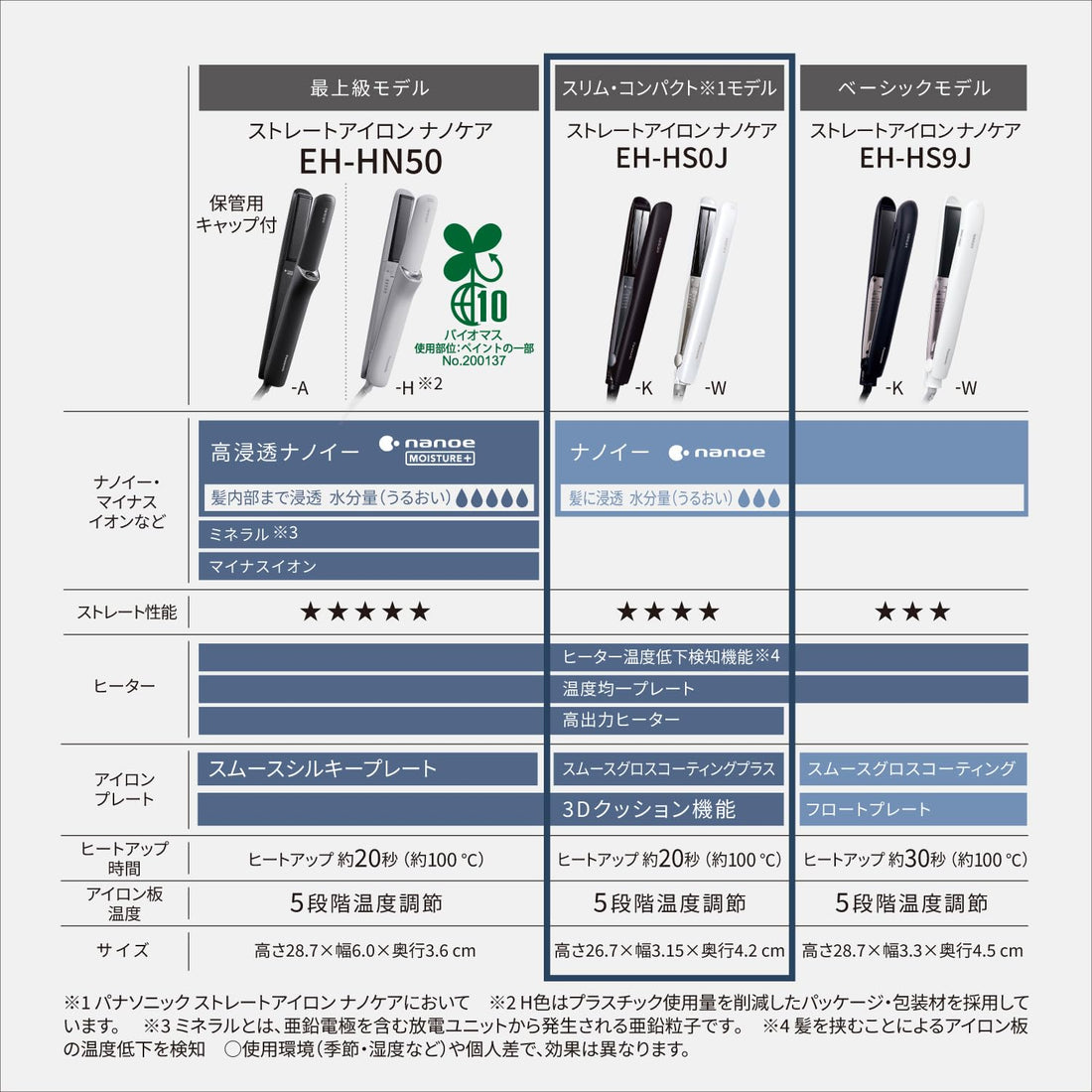 Panasonic Hair Iron for Straightening, Nano Care Smooth Gloss Coating Plus, Overseas Use, White EH-HS0J-W