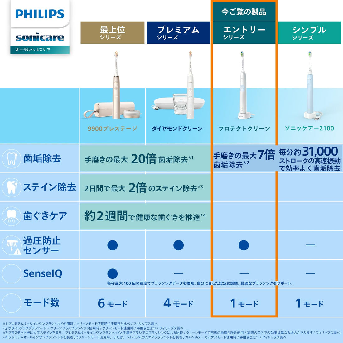 Philips Sonicare ProtectiveClean Electric Toothbrush HX6809/73, White Mint, with CleanPlus Brush Head, Charging Stand and Travel Case