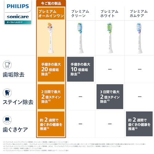 Philips Sonicare Premium All-in-One Replacement Brush Heads, Regular, White, 5 Count, HX9095/67