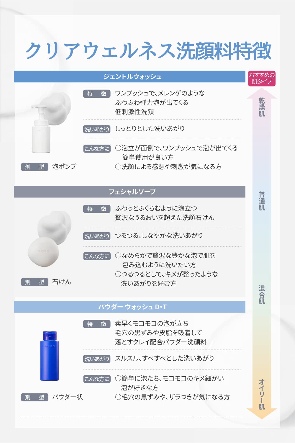 Sekkisei Clear Wellness Gentle Wash, mousse nettoyante visage sans parfum 160mL, 1 pièce