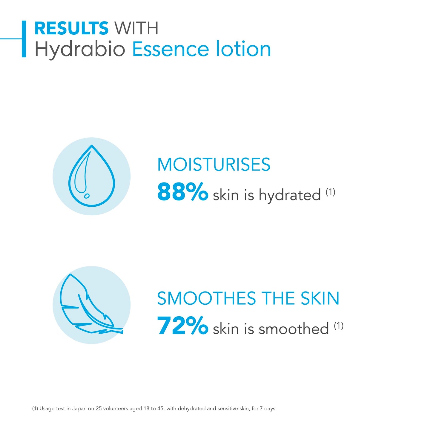 BIODERMA Hydrabio Essence Lotion 200ml Hydrating Lotion for Dry Skin