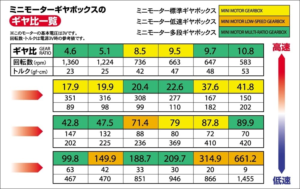 TAMIYA Mini Motor Low Speed Gearbox 4-Speed Unit for Japanese Model Kits