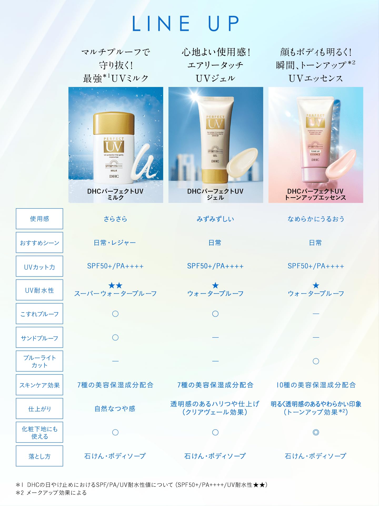 DHC Perfect UV Gel Sunscreen SPF 50+ 80g