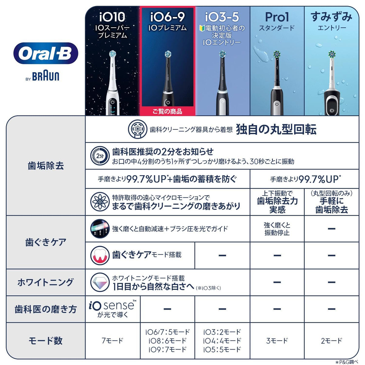 Braun iO6 Electric Toothbrush with AI Technology and Black Rubber Grip