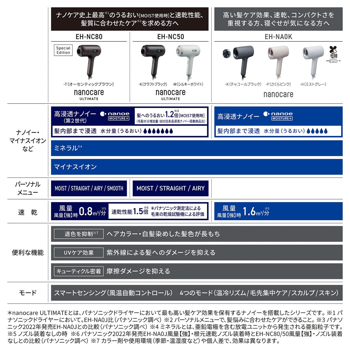Panasonic Sèche-Cheveux NanoCare EH-NA0K-H avec Nanoe et Minéraux