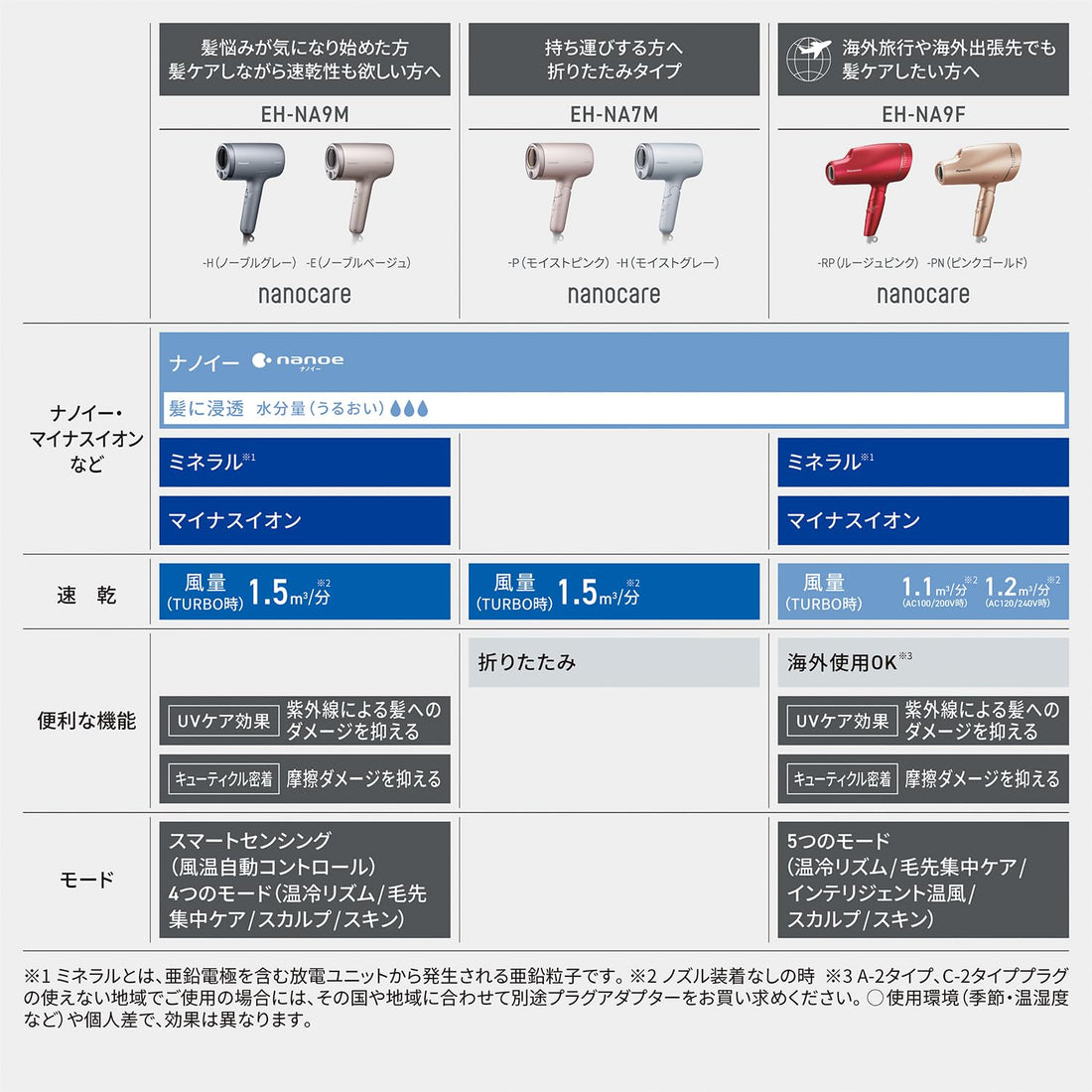 Panasonic Nanoe Hair Dryer EH-NA7M-H, Moist Gray