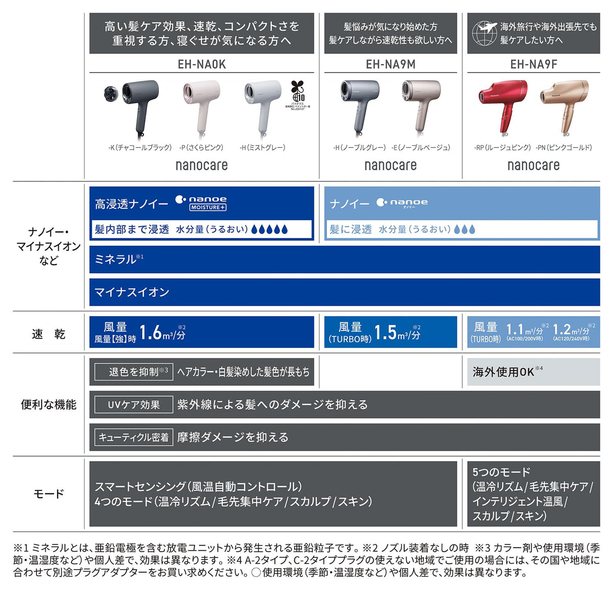 Panasonic Hair Dryer NanoCare with Nanoe and Minerals Pink Gold EH-NA9F-PN