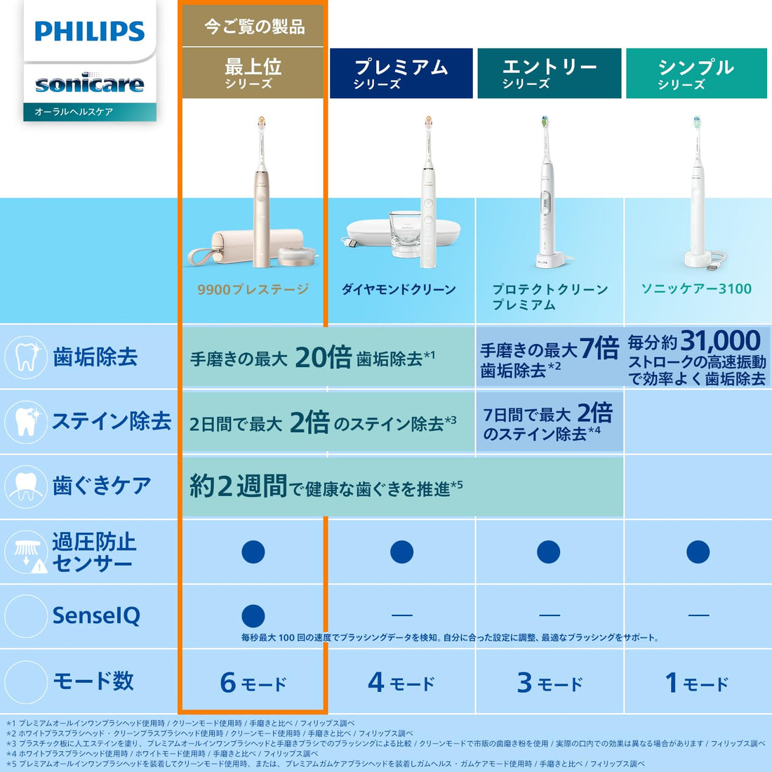 Philips Sonicare 9900 Prestige Electric Toothbrush with Travel Case, HX9992/22, Midnight Blue