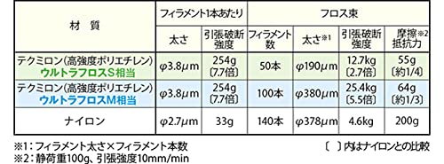 Raionshikazai Ultra Floss M 3-Pack for Effective Dental Care